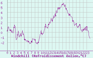 Courbe du refroidissement olien pour Le Bourget (93)