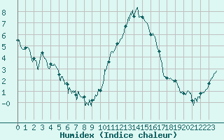 Courbe de l'humidex pour Beauvais (60)