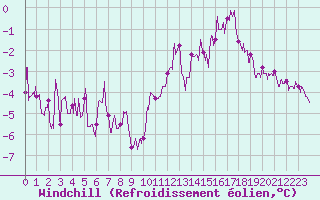 Courbe du refroidissement olien pour Angers-Marc (49)