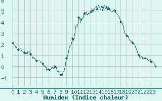 Courbe de l'humidex pour Alenon (61)