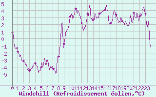 Courbe du refroidissement olien pour Formigures (66)