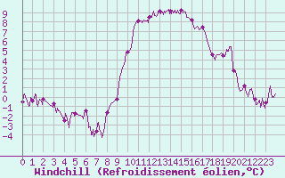 Courbe du refroidissement olien pour Chteaudun (28)