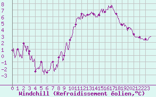 Courbe du refroidissement olien pour Saint-Quentin (02)
