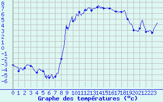 Courbe de tempratures pour Fclaz (73)