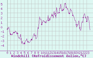 Courbe du refroidissement olien pour Dole-Tavaux (39)