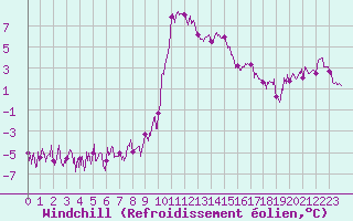 Courbe du refroidissement olien pour Ristolas - La Monta (05)