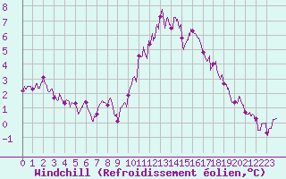 Courbe du refroidissement olien pour Villacoublay (78)