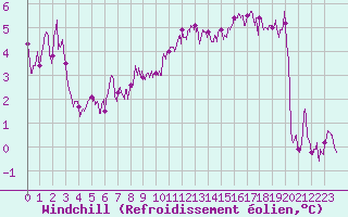 Courbe du refroidissement olien pour Nice (06)