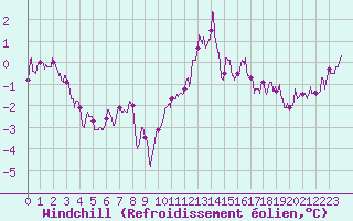 Courbe du refroidissement olien pour Roissy (95)