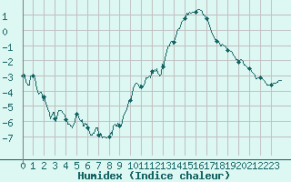 Courbe de l'humidex pour Chteauroux (36)