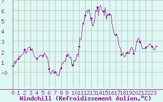 Courbe du refroidissement olien pour Ile Rousse (2B)