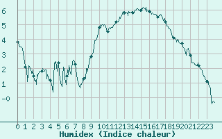 Courbe de l'humidex pour Saint-Brieuc (22)