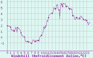 Courbe du refroidissement olien pour Cambrai / Epinoy (62)