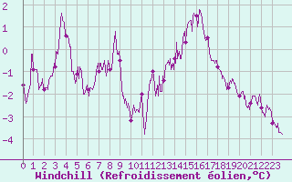 Courbe du refroidissement olien pour Chauny (02)