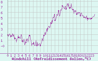 Courbe du refroidissement olien pour Orly (91)