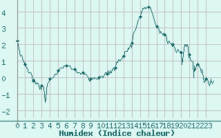 Courbe de l'humidex pour Laval (53)
