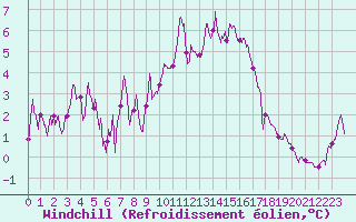 Courbe du refroidissement olien pour Albert-Bray (80)