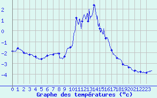 Courbe de tempratures pour Cauterets (65)