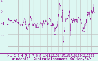 Courbe du refroidissement olien pour Toulouse-Blagnac (31)