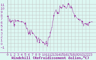 Courbe du refroidissement olien pour Chamonix-Mont-Blanc (74)