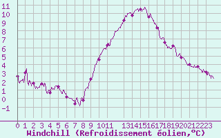 Courbe du refroidissement olien pour Melun (77)