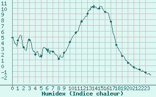 Courbe de l'humidex pour Brive-Souillac (19)