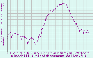 Courbe du refroidissement olien pour Avord (18)