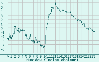 Courbe de l'humidex pour Brianon (05)
