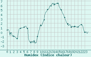 Courbe de l'humidex pour Creil (60)