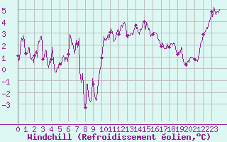 Courbe du refroidissement olien pour Saint-Etienne (42)