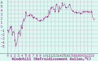 Courbe du refroidissement olien pour Colmar (68)