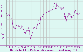 Courbe du refroidissement olien pour Dinard (35)