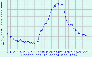 Courbe de tempratures pour Embrun (05)