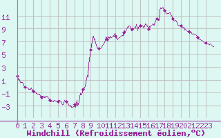 Courbe du refroidissement olien pour Dieppe (76)