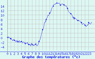 Courbe de tempratures pour Apt (84)
