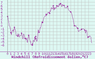 Courbe du refroidissement olien pour Rodez (12)