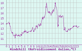 Courbe du refroidissement olien pour Toulouse-Blagnac (31)