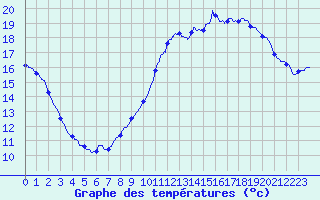 Courbe de tempratures pour Gourdon (46)