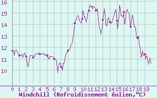 Courbe du refroidissement olien pour Pontarlier (25)