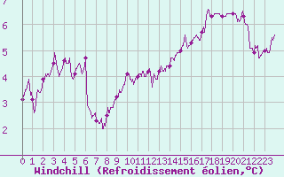 Courbe du refroidissement olien pour Pointe du Raz (29)