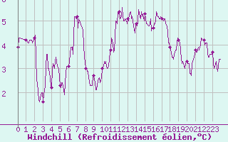 Courbe du refroidissement olien pour Cherbourg (50)