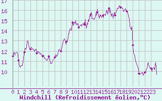 Courbe du refroidissement olien pour Solenzara - Base arienne (2B)
