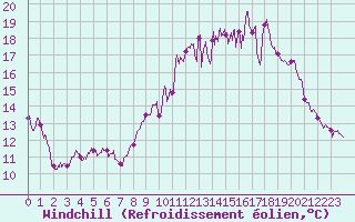 Courbe du refroidissement olien pour Croix Millet (07)