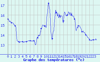 Courbe de tempratures pour La Balme sur Cerdon (01)