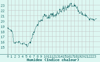 Courbe de l'humidex pour Cap Gris-Nez (62)