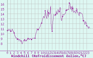 Courbe du refroidissement olien pour Le Houga (32)
