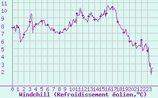Courbe du refroidissement olien pour Toulouse-Blagnac (31)