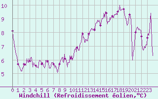 Courbe du refroidissement olien pour Lyon - Saint-Exupry (69)
