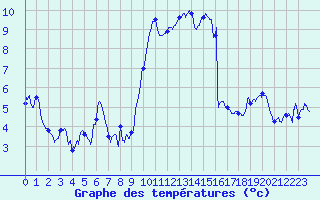 Courbe de tempratures pour Brest (29)