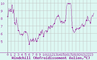 Courbe du refroidissement olien pour Cap Bar (66)